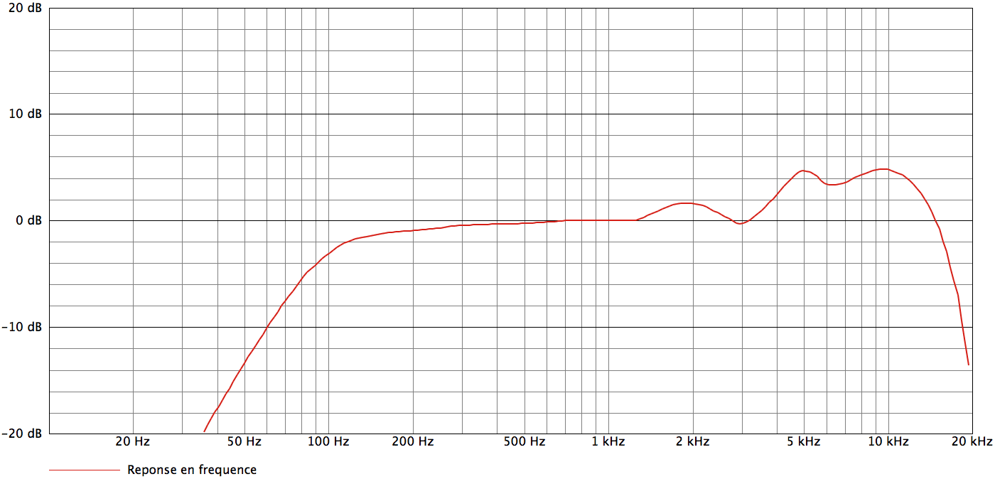 AKG D5_curves