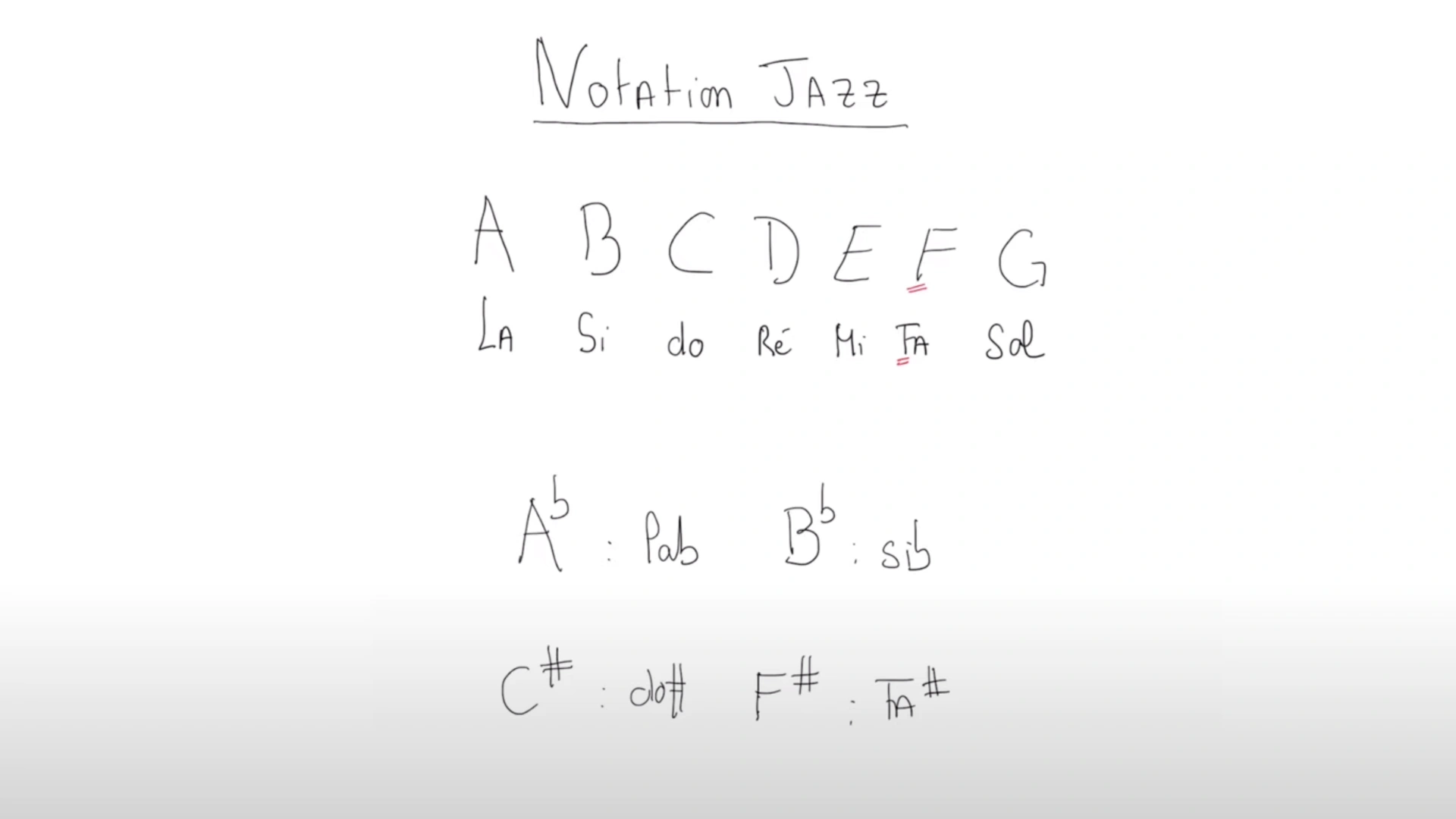 la notation des accords sur le piano