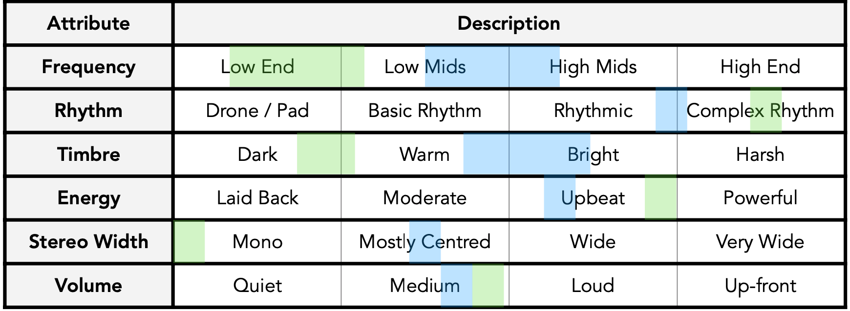 Compléter les autres instruments :