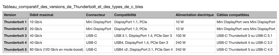 tableau comparatif des versions de thunderbolt et des types de c bles.numbers