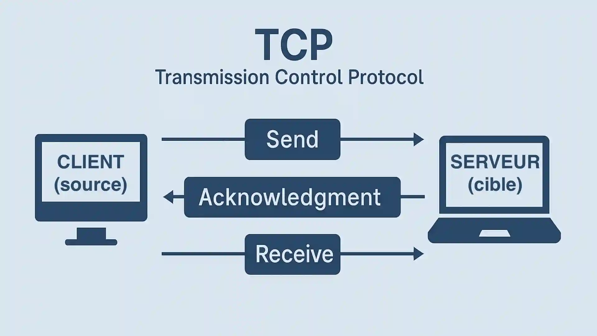 glossaire du web, tcp